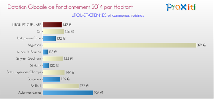 Montant des dotations globales de fonctionnement DGF par Habitant pour UROU-ET-CRENNES et les communes proches en 2014. Comparaison des des dotations globales de fonctionnement DGF par habitant pour UROU-ET-CRENNES et les communes voisines en 2014.