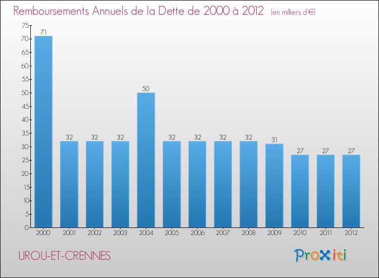 Evolution de l'annuité de la dette pour la commune de UROU-ET-CRENNES de 2000 à 2012 Annuités de la dette pour UROU-ET-CRENNES de 2000 à 2012
