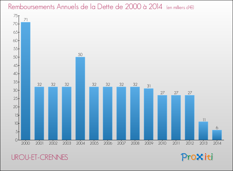 Evolution de l'annuité de la dette pour la commune de UROU-ET-CRENNES de 2000 à 2014 Annuités de la dette pour UROU-ET-CRENNES de 2000 à 2014