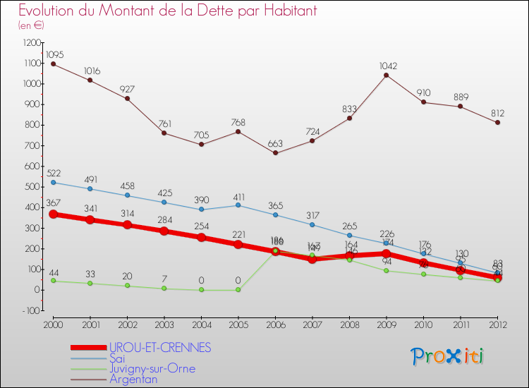 Evolution de la dette par habitant pour la commune de UROU-ET-CRENNES et les communes proches de 2000 à 2012 Comparaison de la dette par habitant pour UROU-ET-CRENNES et les communes voisines de 2000 à 2012