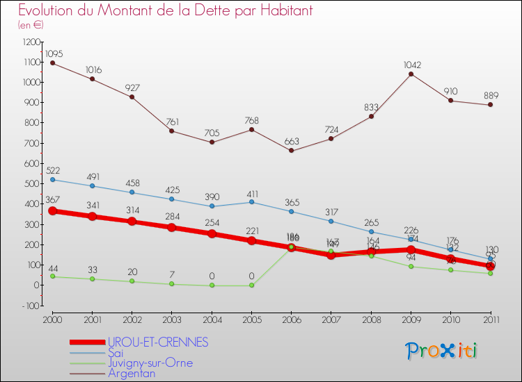 Evolution de la dette par habitant pour la commune de UROU-ET-CRENNES et les communes proches Comparaison de la dette par habitant pour UROU-ET-CRENNES et les communes voisines
