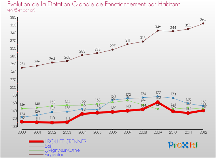 Evolution et montant de la dotation globale de fonctionnement par Habitant pour UROU-ET-CRENNES et les communes proches Comparaison des dotations globales de fonctionnement par habitant pour UROU-ET-CRENNES et les communes voisines