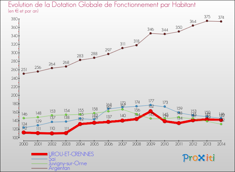 Evolution et montant de la dotation globale de fonctionnement par Habitant pour UROU-ET-CRENNES et les communes proches de 2000 à 2014. Comparaison des dotations globales de fonctionnement par habitant pour UROU-ET-CRENNES et les communes voisines de 2000 à 2014.