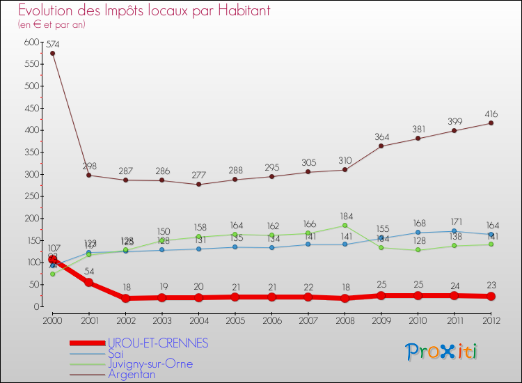 Evolution et montant des impôts locaux par Habitant pour UROU-ET-CRENNES et les communes proches Comparaison des impôts locaux par habitant pour UROU-ET-CRENNES et les communes voisines