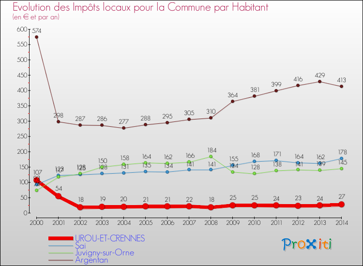 Evolution et montant des impôts locaux par Habitant pour UROU-ET-CRENNES et les communes proches de 2000 à 2014 Comparaison des impôts locaux par habitant pour UROU-ET-CRENNES et les communes voisines de 2000 à 2014