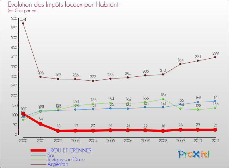 Evolution et montant des impôts locaux par Habitant pour UROU-ET-CRENNES et les communes proches Comparaison des impôts locaux par habitant pour UROU-ET-CRENNES et les communes voisines