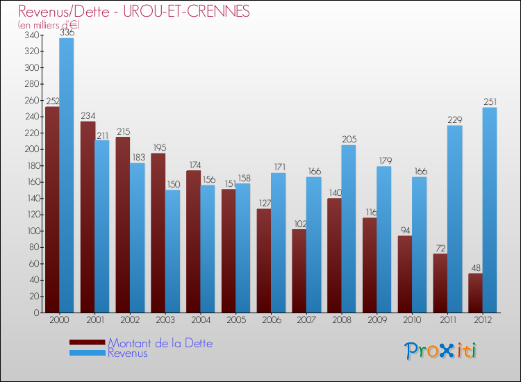 Evolution comparée de la dette et des revenus pour la commune de UROU-ET-CRENNES de 2000 à 2012 Comparaison de la dette et des revenus pour UROU-ET-CRENNES de 2000 à 2012