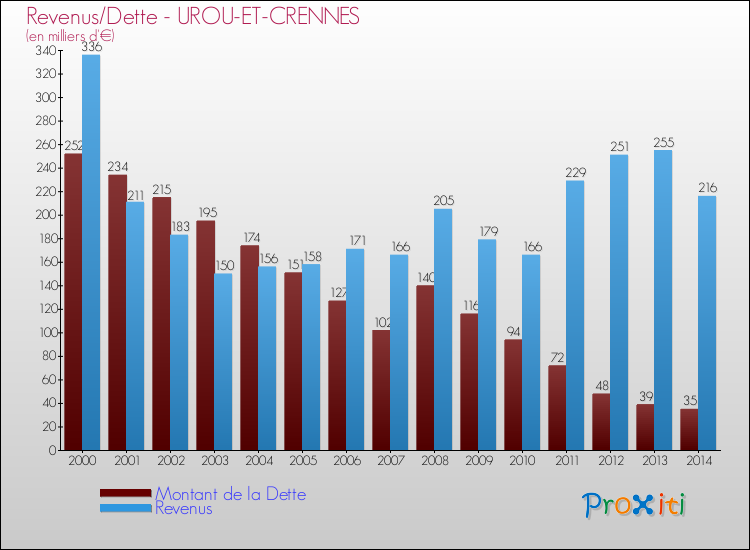 Evolution comparée de la dette et des revenus pour la commune de UROU-ET-CRENNES de 2000 à 2014 Comparaison de la dette et des revenus pour UROU-ET-CRENNES de 2000 à 2014