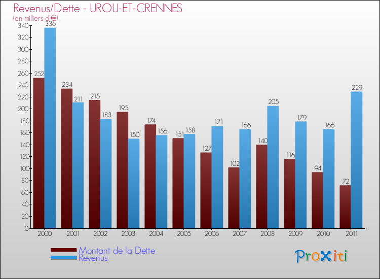 Evolution comparée de la dette et des revenus pour la commune de UROU-ET-CRENNES de 2000 à 2011 Comparaison de la dette et des revenus pour UROU-ET-CRENNES de 2000 à 2011