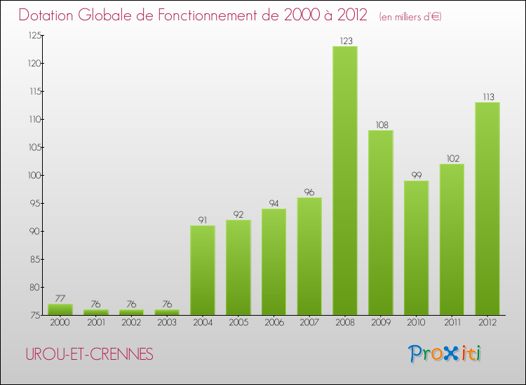 Evolution du montant de la Dotation Globale de Fonctionnement pour la commune de UROU-ET-CRENNES de 2000 à 2012 Evolution du montant de la Dotation Globale de Fonctionnement pour UROU-ET-CRENNES de 2000 à 2012
