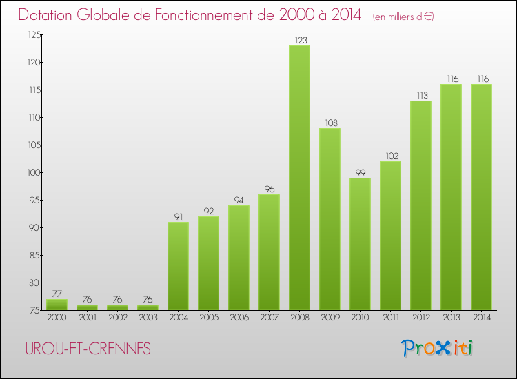 Evolution du montant de la Dotation Globale de Fonctionnement pour la commune de UROU-ET-CRENNES de 2000 à 2014 Evolution du montant de la Dotation Globale de Fonctionnement pour UROU-ET-CRENNES de 2000 à 2014
