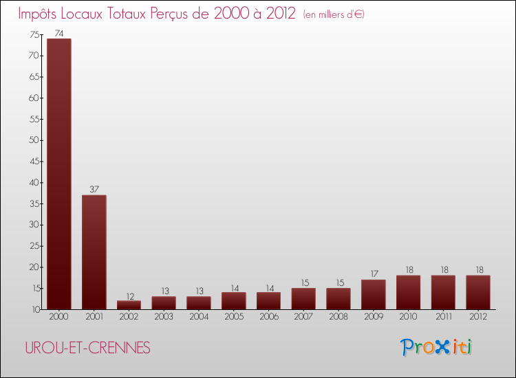 Evolution des Impôts Locaux pour la commune de UROU-ET-CRENNES de 2000 à 2012 Evolution des Impôts Locaux pour UROU-ET-CRENNES de 2000 à 2012