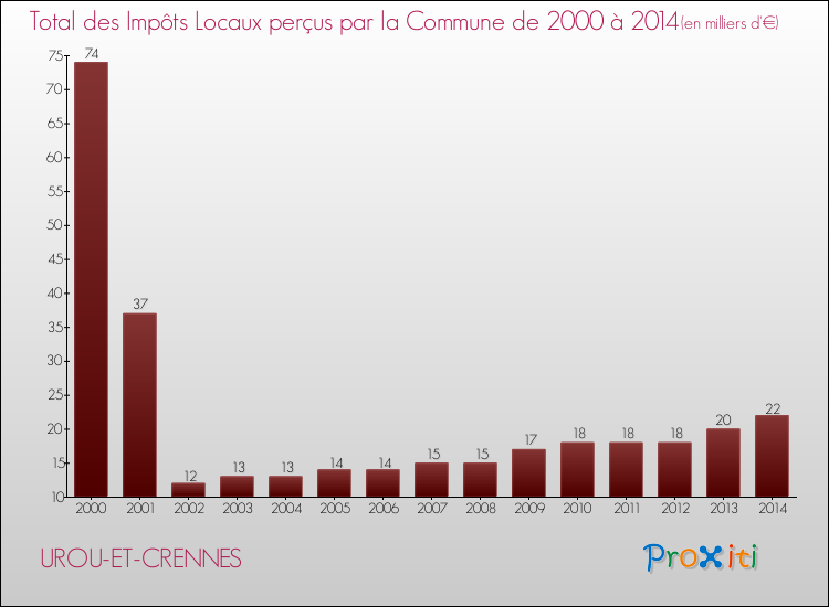 Evolution des Impôts Locaux pour la commune de UROU-ET-CRENNES de 2000 à 2014 Evolution des Impôts Locaux pour UROU-ET-CRENNES de 2000 à 2014