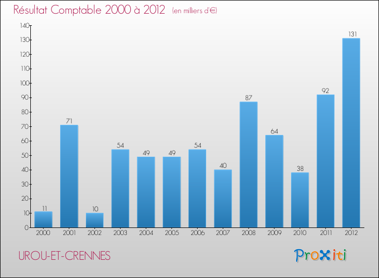 Evolution du résultat comptable pour la commune de UROU-ET-CRENNES de 2000 à 2012 Evolution du résultat comptable pour UROU-ET-CRENNES de 2000 à 2012
