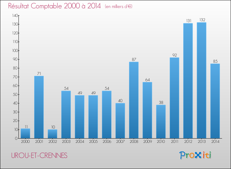 Evolution du résultat comptable pour la commune de UROU-ET-CRENNES de 2000 à 2014 Evolution du résultat comptable pour UROU-ET-CRENNES de 2000 à 2014