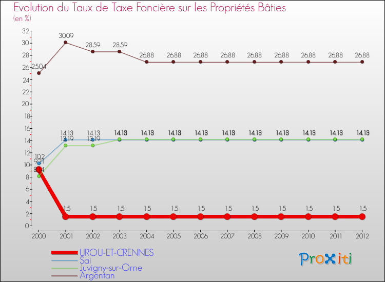 Evolution du taux de la taxe foncière sur le bati pour UROU-ET-CRENNES et les communes proches de 2000 à 2012 Comparaison des taux de taxe foncière sur le bati pour UROU-ET-CRENNES et les communes voisines de 2000 à 2012