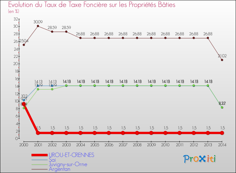 Evolution du taux de la taxe foncière sur le bati pour UROU-ET-CRENNES et les communes proches de 2000 à 2014 Comparaison des taux de taxe foncière sur le bati pour UROU-ET-CRENNES et les communes voisines de 2000 à 2014