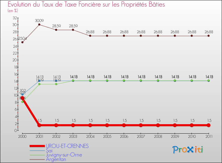 Evolution du taux de la taxe foncière sur le bati pour UROU-ET-CRENNES et les communes proches Comparaison des taux de taxe foncière sur le bati pour UROU-ET-CRENNES et les communes voisines