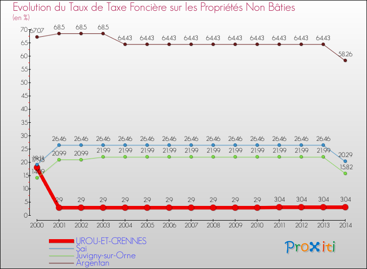 Evolution du taux de la taxe foncière sur les immeubles et terrains non batis pour UROU-ET-CRENNES et les communes proches de 2000 à 2014 Comparaison des taux de la taxe foncière sur les immeubles et terrains non batis pour UROU-ET-CRENNES et les communes voisines de 2000 à 2014