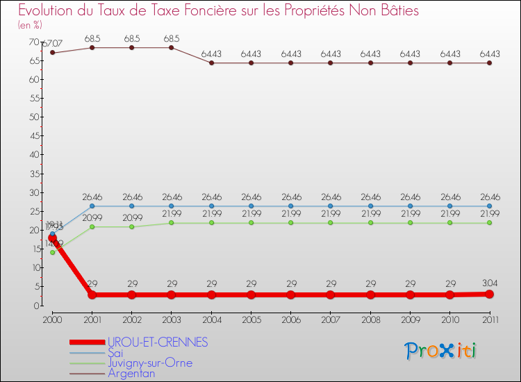 Evolution du taux de la taxe foncière sur les immeubles et terrains non batis pour UROU-ET-CRENNES et les communes proches Comparaison des taux de la taxe foncière sur les immeubles et terrains non batis pour UROU-ET-CRENNES et les communes voisines