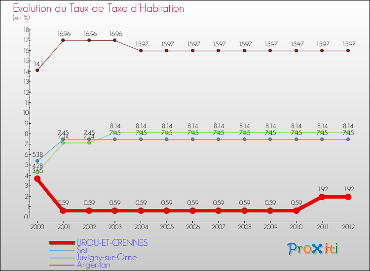Evolution du taux de la taxe d'habitation pour UROU-ET-CRENNES et les communes proches Comparaison des taux de la taxe d'habitation pour UROU-ET-CRENNES et les communes voisines