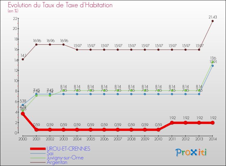 Evolution du taux de la taxe d'habitation pour UROU-ET-CRENNES et les communes proches de 2000 à 2014 Comparaison des taux de la taxe d'habitation pour UROU-ET-CRENNES et les communes voisines de 2000 à 2014