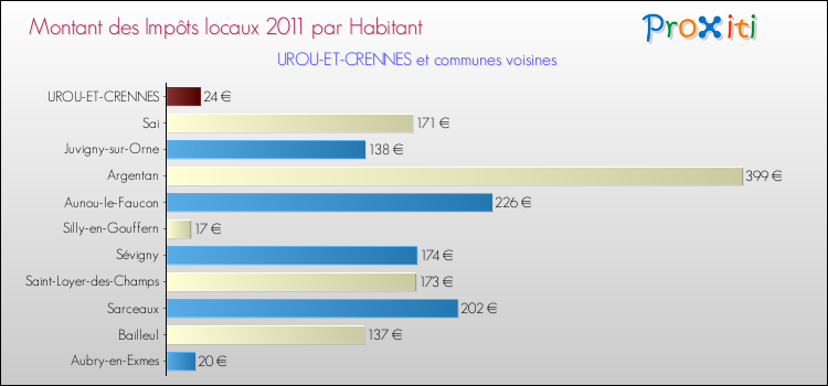 Montant des impôts locaux par Habitant pour UROU-ET-CRENNES et les communes proches Comparaison des impôts locaux par habitant pour UROU-ET-CRENNES et les communes voisines