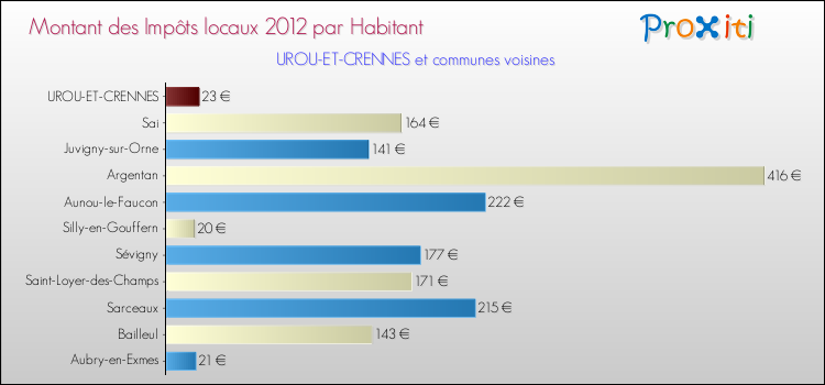 Montant des impôts locaux par Habitant pour UROU-ET-CRENNES et les communes proches Comparaison des impôts locaux par habitant pour UROU-ET-CRENNES et les communes voisines
