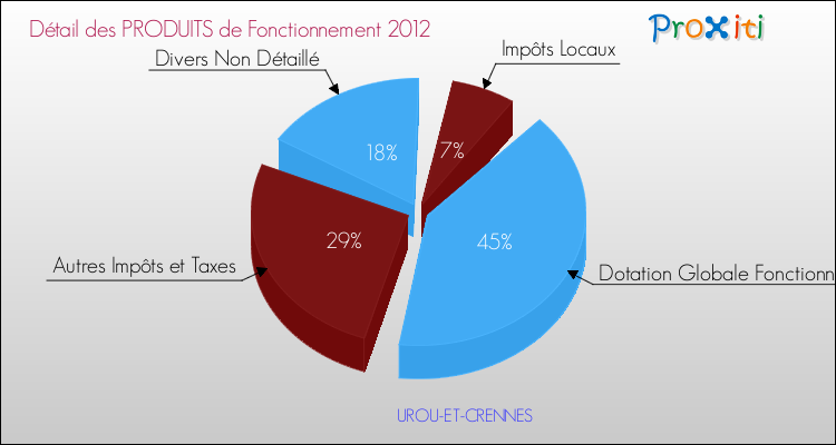 Décomposition du Budget de Fonctionnement 2012 de la commune de UROU-ET-CRENNES Budget de Fonctionnement 2012 pour la commune de UROU-ET-CRENNES