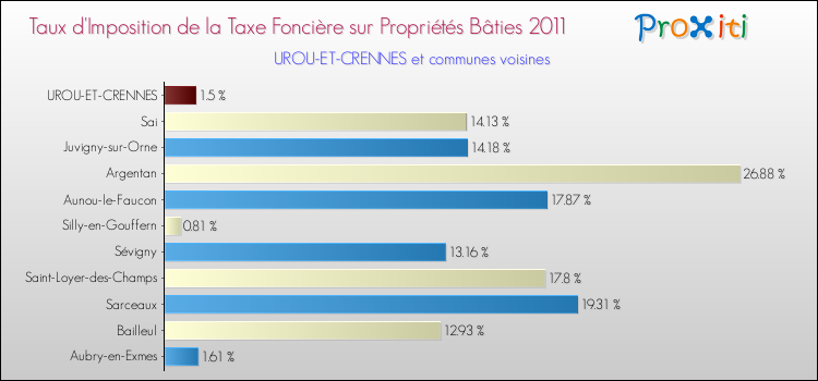 Taux d'imposition de la taxe foncière sur le bati 2011 pour UROU-ET-CRENNES et les communes proches Comparaison des taux d'imposition de la taxe foncière sur le bati 2011 pour UROU-ET-CRENNES et les communes voisines