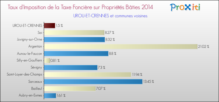 Taux d'imposition de la taxe foncière sur le bati 2014 pour UROU-ET-CRENNES et les communes proches Comparaison des taux d'imposition de la taxe foncière sur le bati 2014 pour UROU-ET-CRENNES et les communes voisines