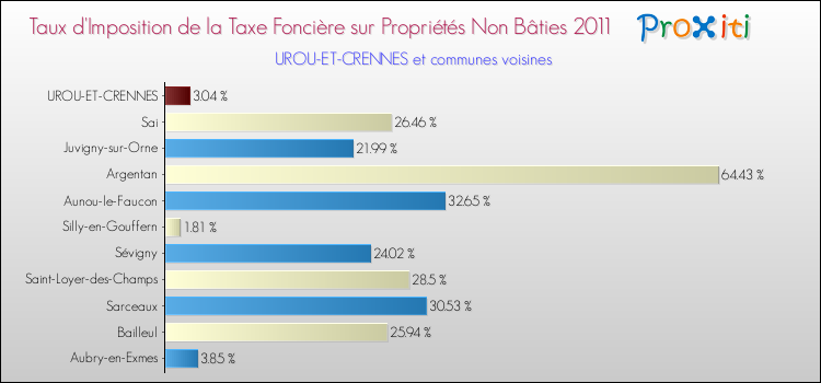 Taux d'imposition de la taxe foncière sur les immeubles et terrains non batis 2011 pour UROU-ET-CRENNES et les communes proches Comparaison des taux d'imposition de la taxe foncière sur les immeubles et terrains non batis 2011 pour UROU-ET-CRENNES et les communes voisines