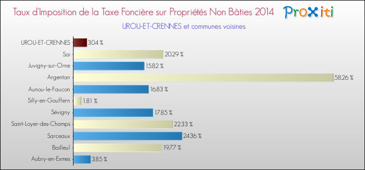 Taux d'imposition de la taxe foncière sur les immeubles et terrains non batis 2014 pour UROU-ET-CRENNES et les communes proches Comparaison des taux d'imposition de la taxe foncière sur les immeubles et terrains non batis 2014 pour UROU-ET-CRENNES et les communes voisines