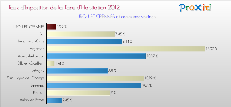 Taux d'imposition de la taxe d'habitation 2012 pour UROU-ET-CRENNES et les communes proches Comparaison des taux d'imposition de la taxe d'habitation 2012 pour UROU-ET-CRENNES et les communes voisines