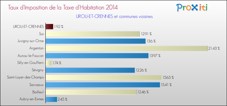 Taux d'imposition de la taxe d'habitation 2014 pour UROU-ET-CRENNES et les communes proches Comparaison des taux d'imposition de la taxe d'habitation 2014 pour UROU-ET-CRENNES et les communes voisines