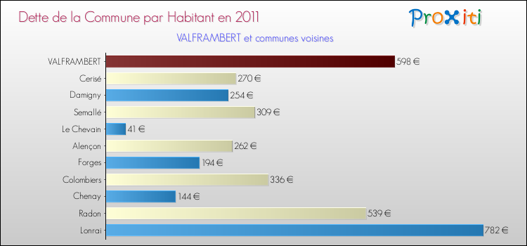 Dette par habitant de la commune en 2011 pour VALFRAMBERT et les communes proches Comparaison de la dette par habitant de la commune en 2011 pour VALFRAMBERT et les communes voisines