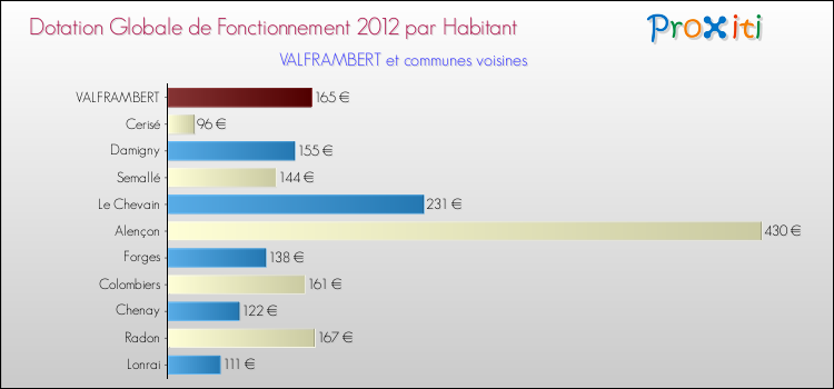 Montant des dotations globales de fonctionnement DGF par Habitant pour VALFRAMBERT et les communes proches Comparaison des des dotations globales de fonctionnement DGF par habitant pour VALFRAMBERT et les communes voisines