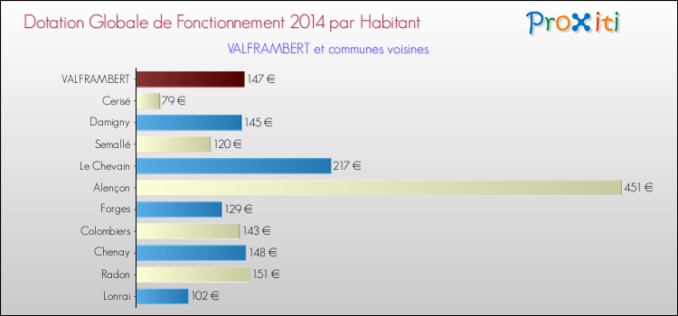 Montant des dotations globales de fonctionnement DGF par Habitant pour VALFRAMBERT et les communes proches en 2014. Comparaison des des dotations globales de fonctionnement DGF par habitant pour VALFRAMBERT et les communes voisines en 2014.