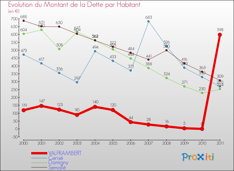Evolution de la dette par habitant pour la commune de VALFRAMBERT et les communes proches Comparaison de la dette par habitant pour VALFRAMBERT et les communes voisines
