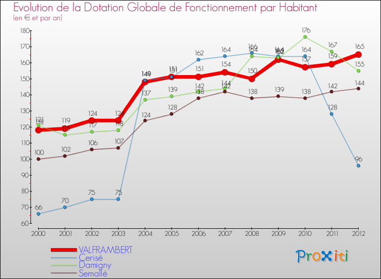 Evolution et montant de la dotation globale de fonctionnement par Habitant pour VALFRAMBERT et les communes proches Comparaison des dotations globales de fonctionnement par habitant pour VALFRAMBERT et les communes voisines