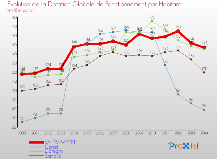 Evolution et montant de la dotation globale de fonctionnement par Habitant pour VALFRAMBERT et les communes proches de 2000 à 2014. Comparaison des dotations globales de fonctionnement par habitant pour VALFRAMBERT et les communes voisines de 2000 à 2014.