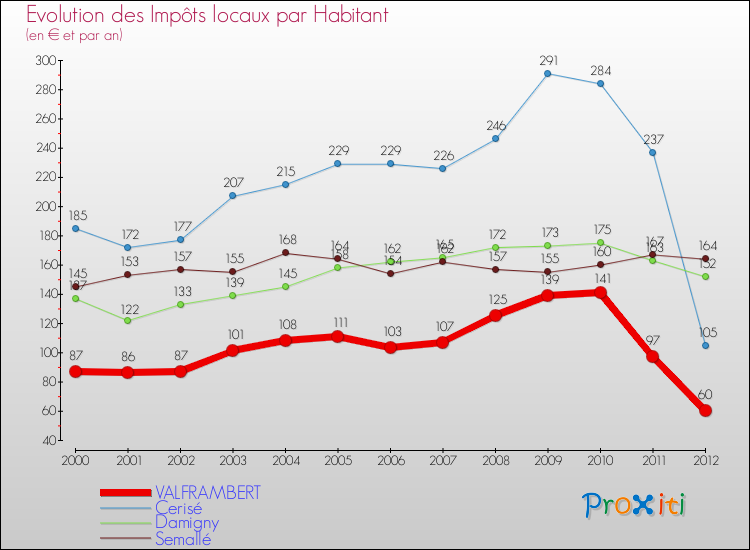 Evolution et montant des impôts locaux par Habitant pour VALFRAMBERT et les communes proches Comparaison des impôts locaux par habitant pour VALFRAMBERT et les communes voisines