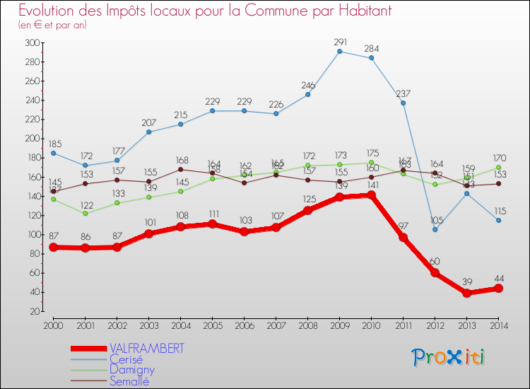 Evolution et montant des impôts locaux par Habitant pour VALFRAMBERT et les communes proches de 2000 à 2014 Comparaison des impôts locaux par habitant pour VALFRAMBERT et les communes voisines de 2000 à 2014