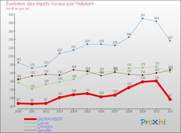 Evolution et montant des impôts locaux par Habitant pour VALFRAMBERT et les communes proches Comparaison des impôts locaux par habitant pour VALFRAMBERT et les communes voisines
