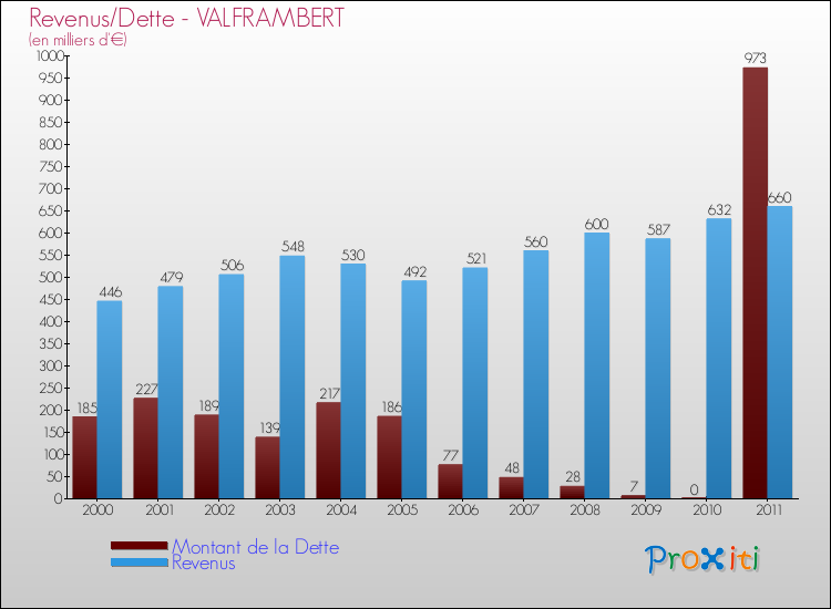 Evolution comparée de la dette et des revenus pour la commune de VALFRAMBERT de 2000 à 2011 Comparaison de la dette et des revenus pour VALFRAMBERT de 2000 à 2011