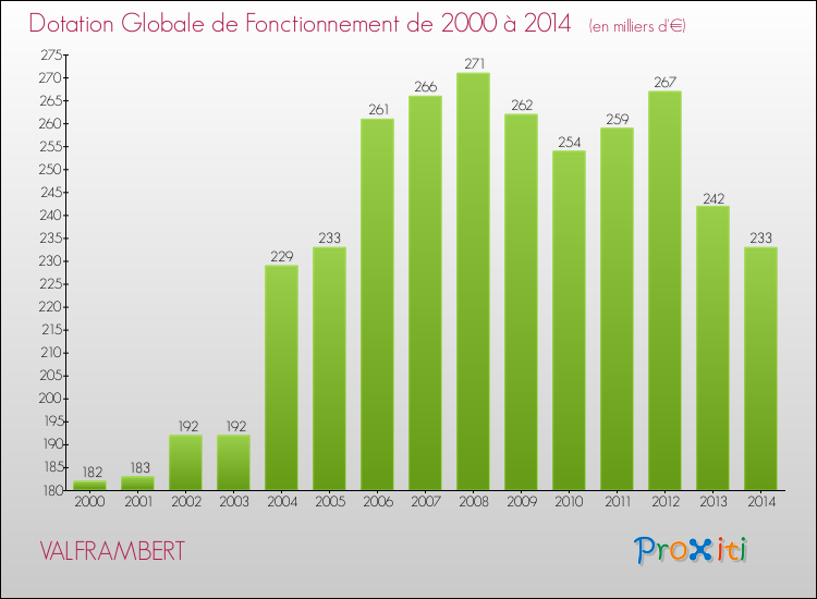 Evolution du montant de la Dotation Globale de Fonctionnement pour la commune de VALFRAMBERT de 2000 à 2014 Evolution du montant de la Dotation Globale de Fonctionnement pour VALFRAMBERT de 2000 à 2014