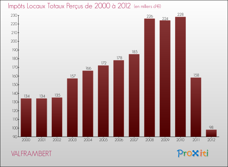 Evolution des Impôts Locaux pour la commune de VALFRAMBERT de 2000 à 2012 Evolution des Impôts Locaux pour VALFRAMBERT de 2000 à 2012