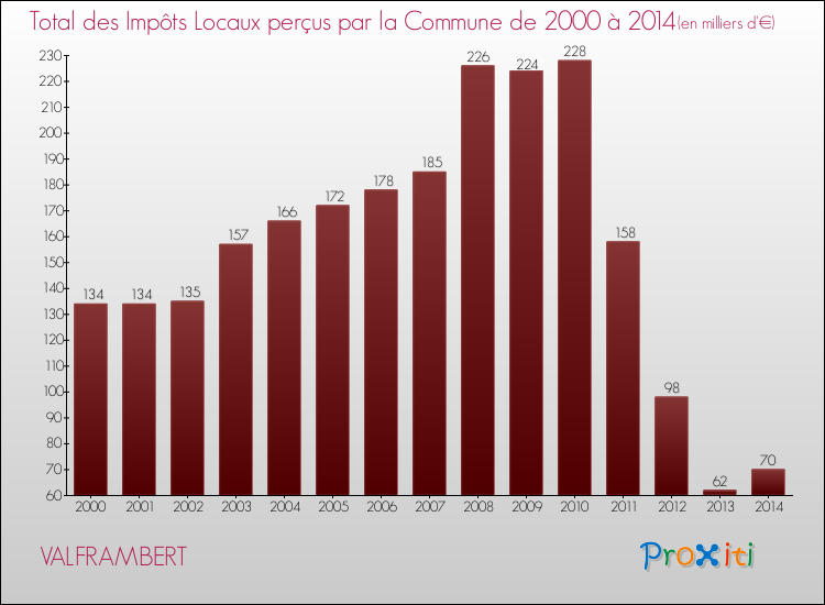 Evolution des Impôts Locaux pour la commune de VALFRAMBERT de 2000 à 2014 Evolution des Impôts Locaux pour VALFRAMBERT de 2000 à 2014