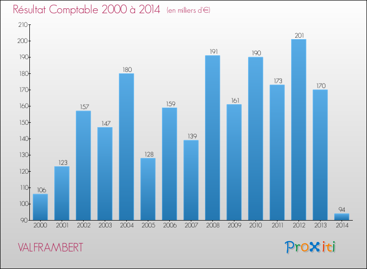 Evolution du résultat comptable pour la commune de VALFRAMBERT de 2000 à 2014 Evolution du résultat comptable pour VALFRAMBERT de 2000 à 2014
