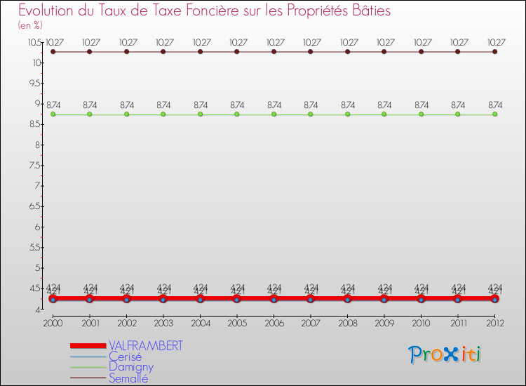 Evolution du taux de la taxe foncière sur le bati pour VALFRAMBERT et les communes proches de 2000 à 2012 Comparaison des taux de taxe foncière sur le bati pour VALFRAMBERT et les communes voisines de 2000 à 2012